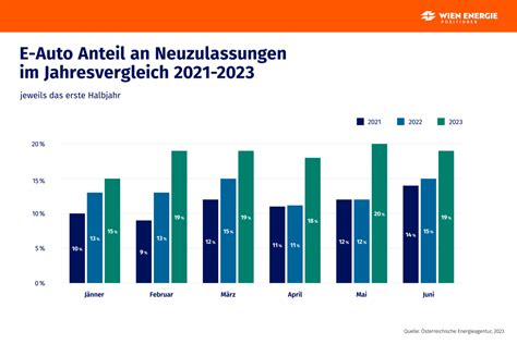 Anteil E Auto Neuzulassungen Im Jahresvergleich 2021 2023