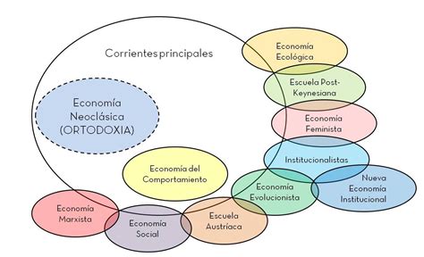 Sobre Clasificaciones Ortodoxos Heterodoxos Y Paradigma Dominante Ii