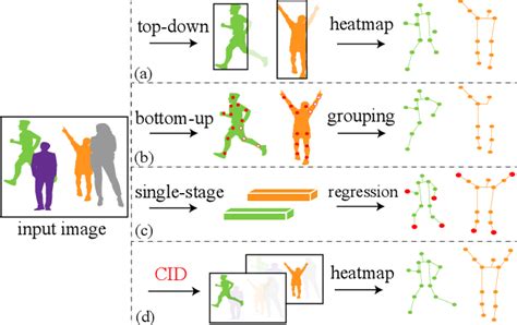 Figure From Contextual Instance Decoupling For Robust Multi Person