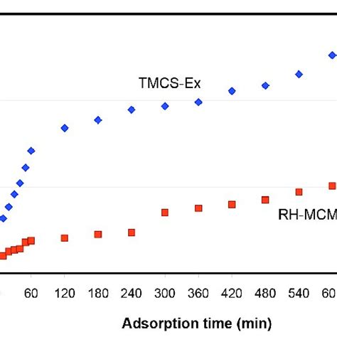 Effect Of Contact Time For Btex Adsorbed On Unsilylated Rh Mcm 41and