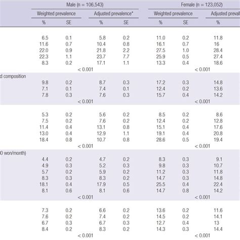 Prevalence Of Depressive Symptoms According To Sociodemographic