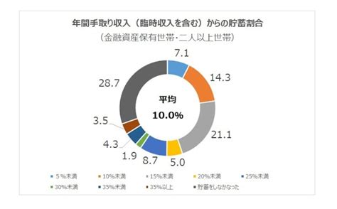 2020年版・みんなの平均貯蓄額は？いくら貯めている？ [貯蓄] All About