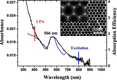 Color Online Absorption Spectrum Of Au Nanoparticle Array With Spr