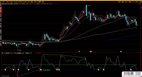 通达信cci顶底背离副图指标 源码 附图 通达信公式下载 好股网