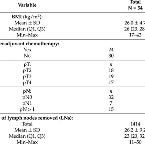 Comparison Of The Extended Pelvic Lymph Node Dissection Eplnd And