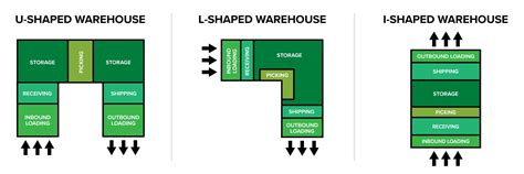 types  warehouses vrogueco