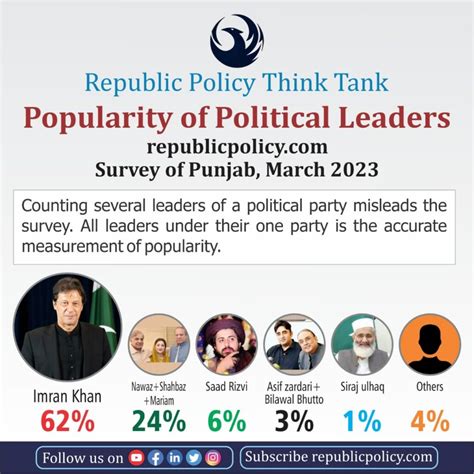 The Popularity Of Ik Has Jumped Up To Percent In Punjab Republic