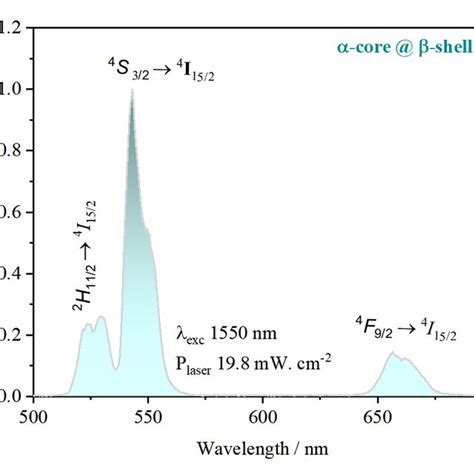 Figure S7 Upconversion Luminescence Spectra Of Download