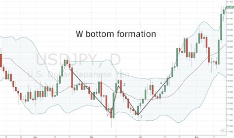 Bitcoin Chart Analysis How To Trade Bitcoin Using Charts Master The