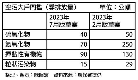 環保署預告修法 空污大戶加嚴增至百家 10月空污季有望上路 環境資訊中心