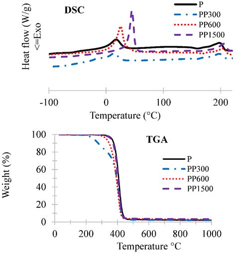 Tga And Dsc Curves Of Neat Pebax And Pebaxpeg Membrane Download