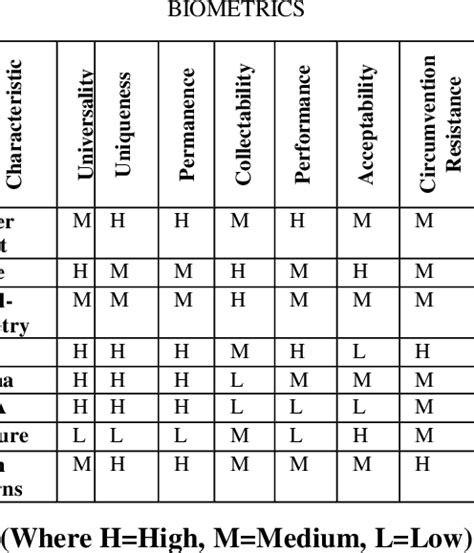 comparison  commonly   table