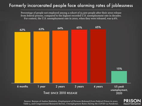 Essential Facts Bureau Of Labor Statistics Unemployment Data