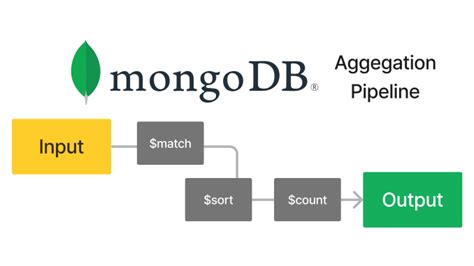 Mongodb Opera Es Aggregation Em Pipeline Future