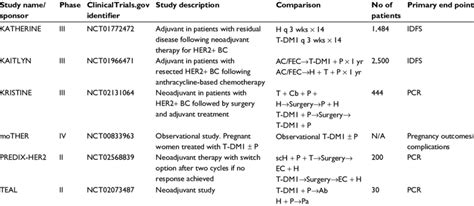 Ongoing trials evaluating T-DM1 in breast cancer | Download Table