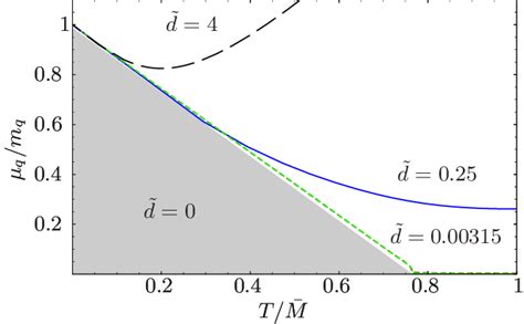 The Phase Diagram For Quarks The Quark Chemical Potential Q Divided