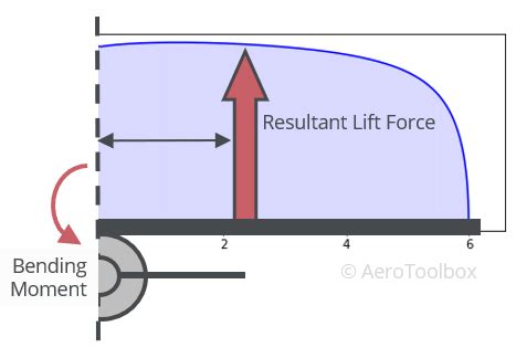 wing loads  structural layout aerotoolbox