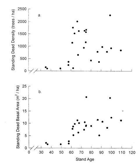 Standing Dead Wood A Trees Per Hectare And B Basal Area As A