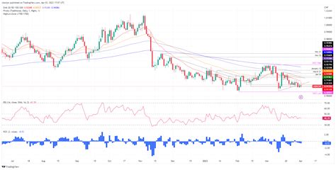 USD/CHF falls on weaker US Manufacturing PMIs, soft Swiss inflation data