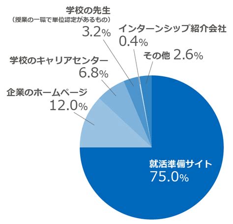 インターンシップとは？参加のメリット、探し方を紹介 リクナビ就活準備ガイド