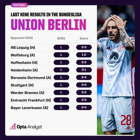 How Union Berlin Sunk to the Bottom of the Bundesliga | Opta Analyst