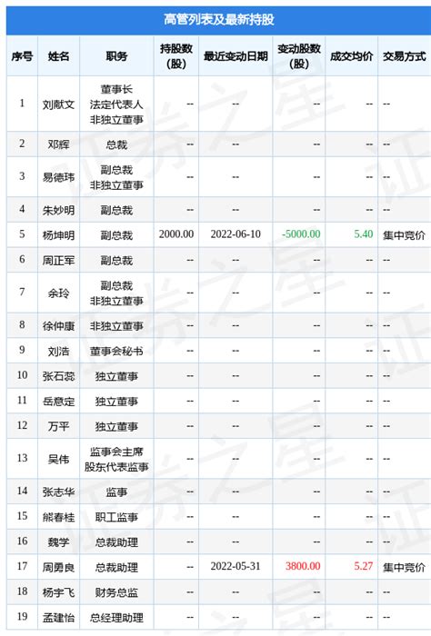 正虹科技：5月30日至6月10日公司高管杨坤明的亲属、周勇良的亲属增持公司股份合计2000股评级高管增信息