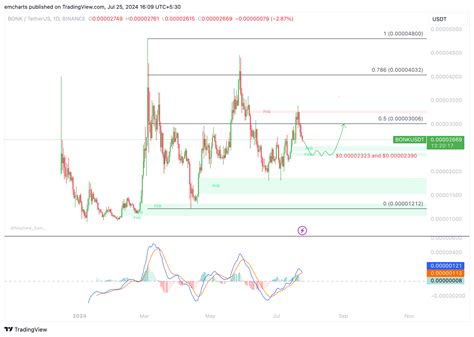 Dogecoin, Shiba Inu, PEPE, BONK hit by correction, meme coin market cap