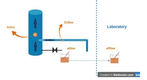 process monitoring modes inline  atline  offline