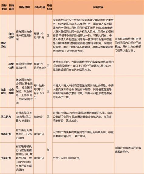 深圳入户积分表2023年最新版（附各指标分值一览）深圳之窗