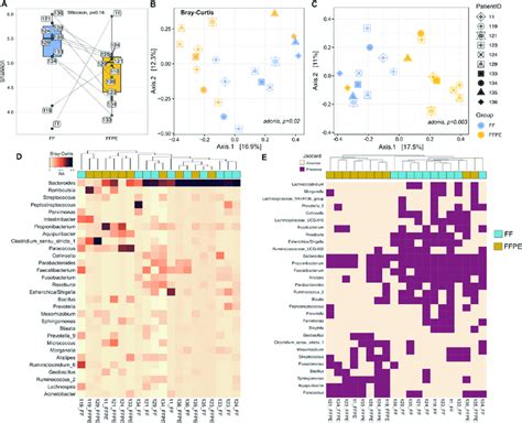 Alpha And Beta Diversity Analysis Of Ff And Ffpe Tissue Samples A