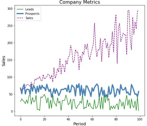 How To Plot Multiple Lines In Matplotlib