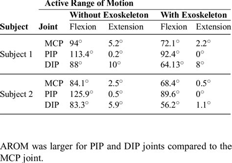 Active Range Of Motion Results For The Different Subjects Without And
