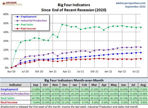 Jill Mislinski Blog The Big Four Real Personal Income In August