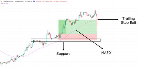 The Complete Guide To Tweezer Bottom Pattern Tradingwithrayner