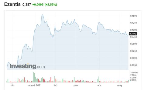una ezentis en stand  en bolsa vuelve  beneficios gracias  los