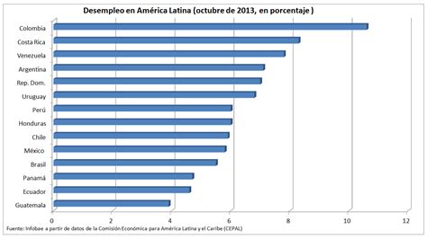 Ranking 2013 de desempleo en América Latina Infobae