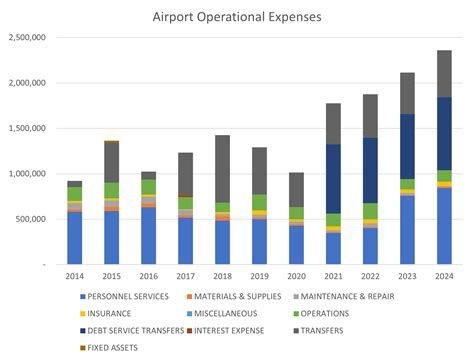 2024 Airport Rates and Fees Discussion | Discuss Denton