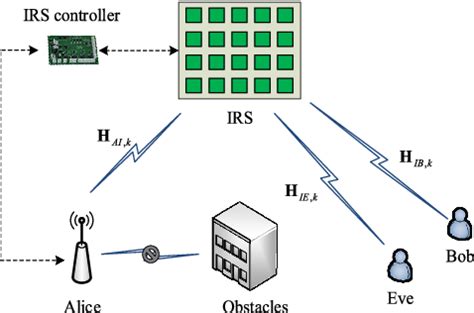 Figure 1 From Joint Active And Passive Beamforming Design For The IRS