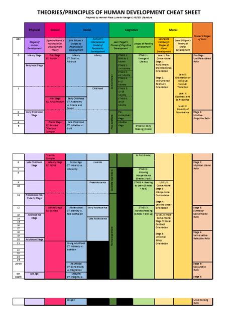 Theories Of Development Cheat Sheet Childhood Adolescence