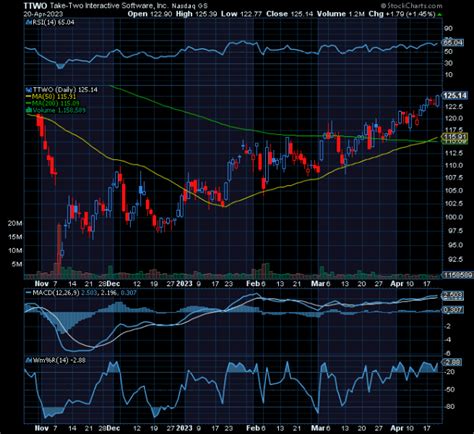 Chart Of The Day Revisiting Take Two Interactive Ttwo Tradewins Daily