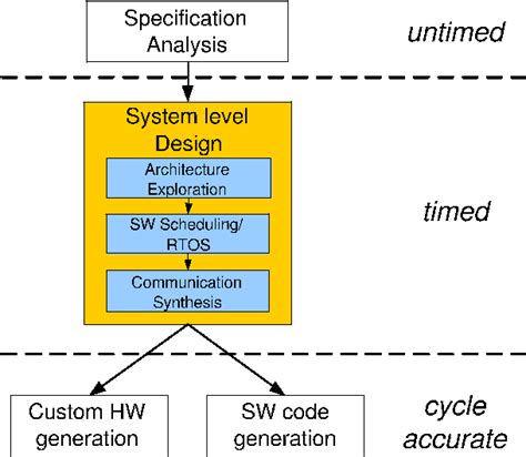 System Level Diagram Designer System Level Design Flow