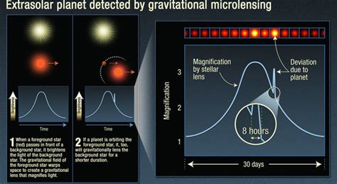 What is the Gravitational Microlensing Method? - Universe Today