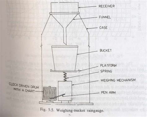 Rain Gauge Diagram