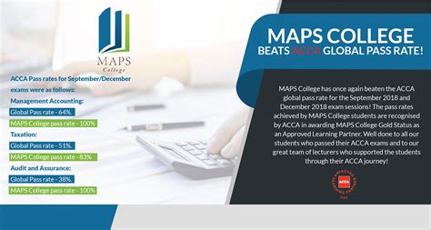 MAPS College Beats ACCA Global Pass Rate MAPS College