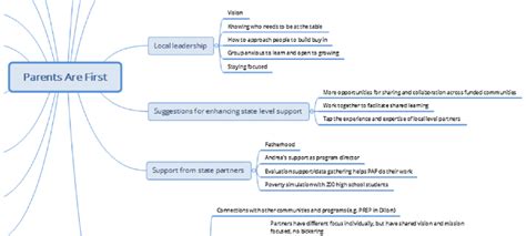 Portion Of Ripple Effect Map Generated With Xmind Software Download