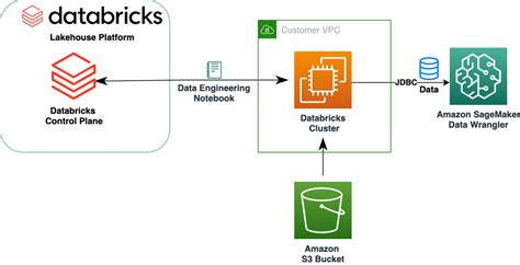 Prepare Data From Databricks For Machine Learning Using Amazon Sagemaker Data Wrangler Aws