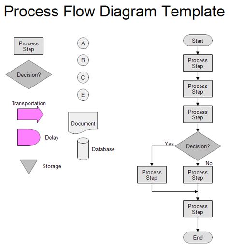 Process Flow Chart Template | Process flow chart template, Flow chart ...