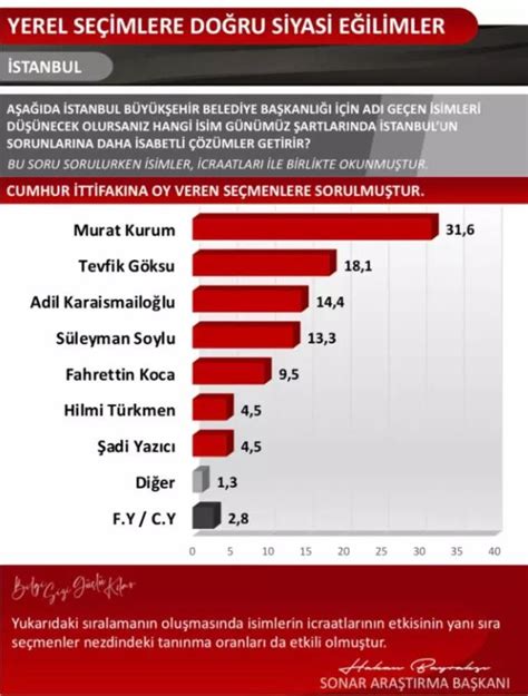 SONAR Araştırmadan İstanbul seçim anketi Hangi isim yüzde kaç oy aldı