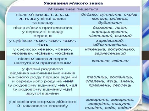 Орфографія. Повторення.