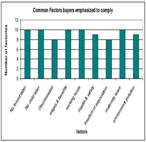 Common Workplace Environment Factors Buyers Emphasized To Comply By